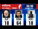 Chhattisgarh Election Results 2018: Counting updates till 12 PM