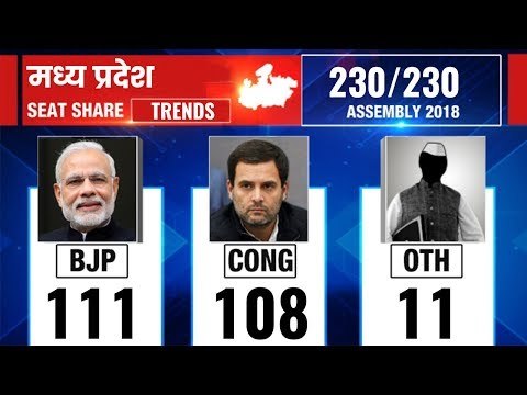 Madhya Pradesh Election Results 2018 | MP Election Result Live | Counting till 1:30 PM