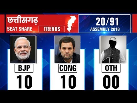 Chhattisgarh Vidhan Sabha election results 2018, Counting updates till 8:30 AM
