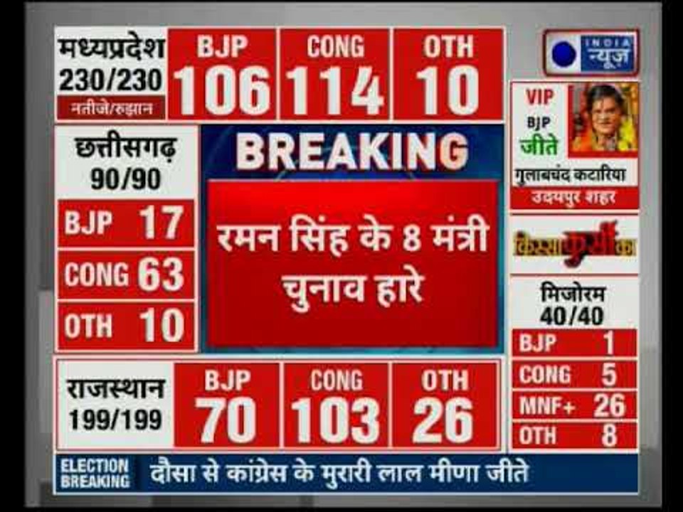 Chhattisgarh election result 2018: Raman Singh के 11 में से 8 मंत्री चुनाव हारे