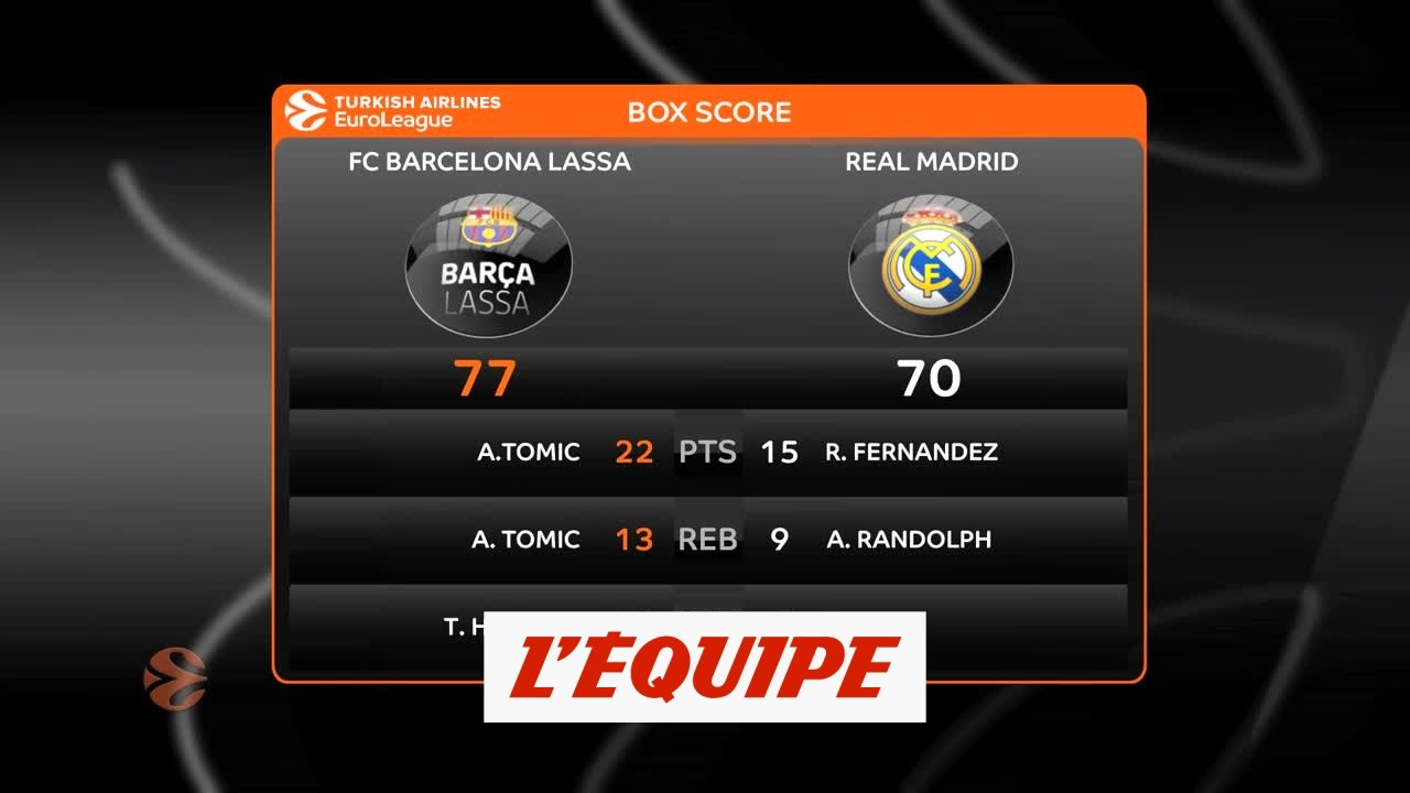 Barcelone domine le Real Madrid dans le Clasico - Basket - Euroligue (H)