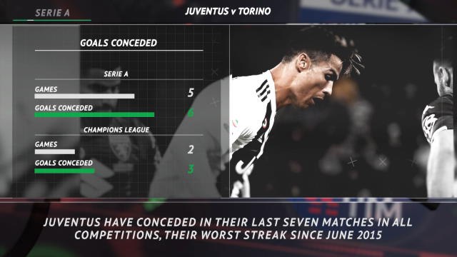 Serie A: 5 Things - Juventus lack clean sheets; Inter Milan lack wins