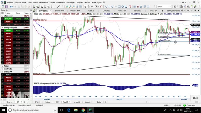 Ibovespa rumo aos 93 mil pontos e as operações de dólar que garantiram a meta do dia