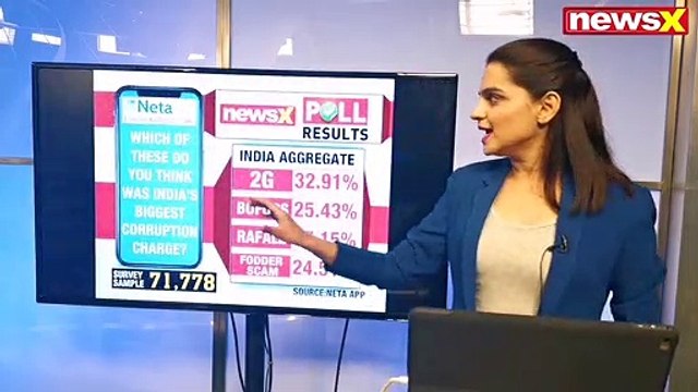NewsX Neta Poll App Survey Results; Lok Sabha Election 2019 Phase 5 Voting