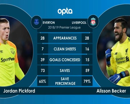 كرة قدم: الدوري الممتاز: إيفرتون × ليفربول - وجهًا لوجه