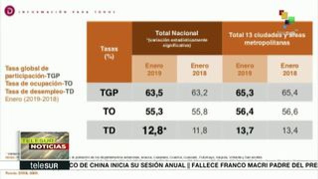 Aumenta tasa de desempleo en Colombia