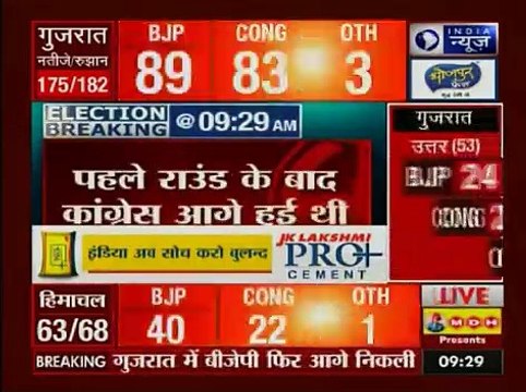 Gujarat Assembly results 2017_ रुझान से मुरझाई बीजेपी, कांग्रेस आगे और बना सकती