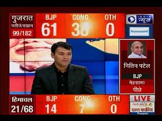 Himachal Assembly Results 2017: रुझानों में बीजेपी आगे, 11 सीट पर कांग्रेस, 16 सीटों पर भाजपा आगे