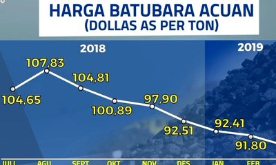 Harga Batubara Acuan Turun