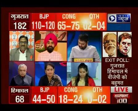 इंडिया न्यूज CNX एग्जिट पोल का अनुमान, हिमाचल प्रदेश में बीजेपी को मिल सकता है भ