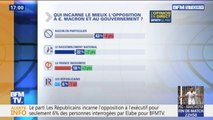 Aucun parti n'incarne l'opposition à Emmanuel Macron, selon 43% des personnes interrogées par Elabe pour BFMTV