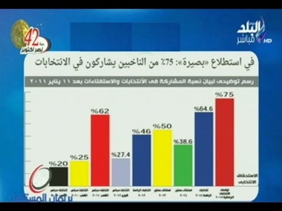 استطلاع مركز بصيرة لبحوث الرأى العام لـ نسبة الناخبين المشاركون فى الانتخابات