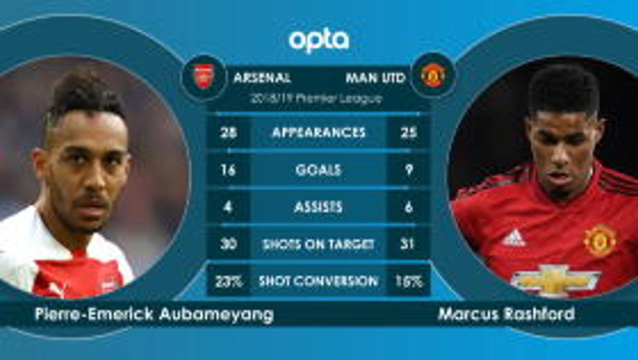 Arsenal v Manchester United - head to head