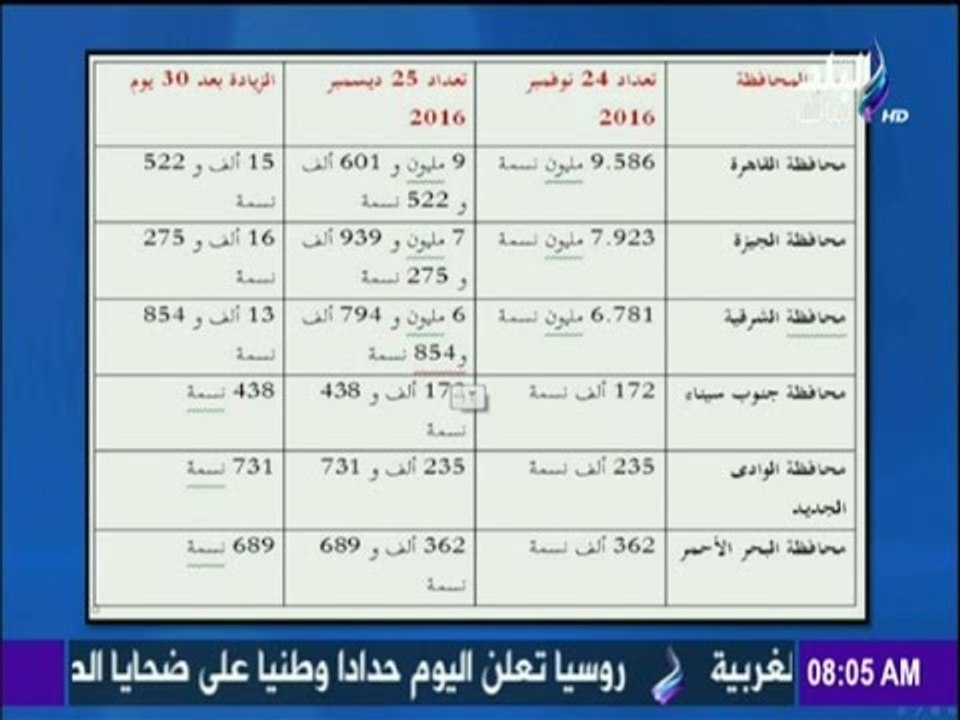 صباح البلد - تعرف على نسبة الزيادة فى عدد السكان  بعد مرور شهرعن آخر تعداد سكانى