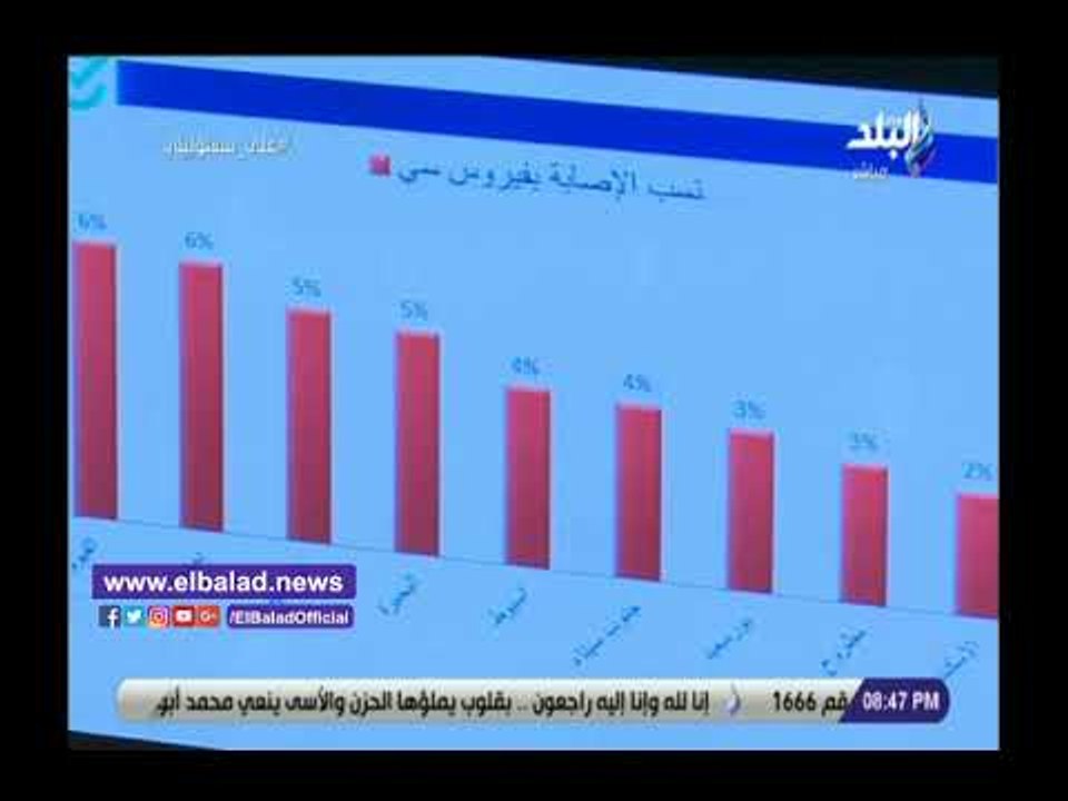 صدي البلد | أحمد موسى يعلن نسبة المصابين بعد مس...