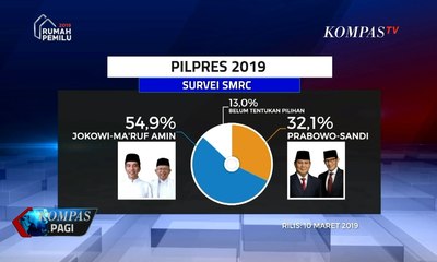 Survei SMRC: 54,9% Pilih Jokowi-Ma’ruf, 32,1% Pilih Prabowo-Sandi