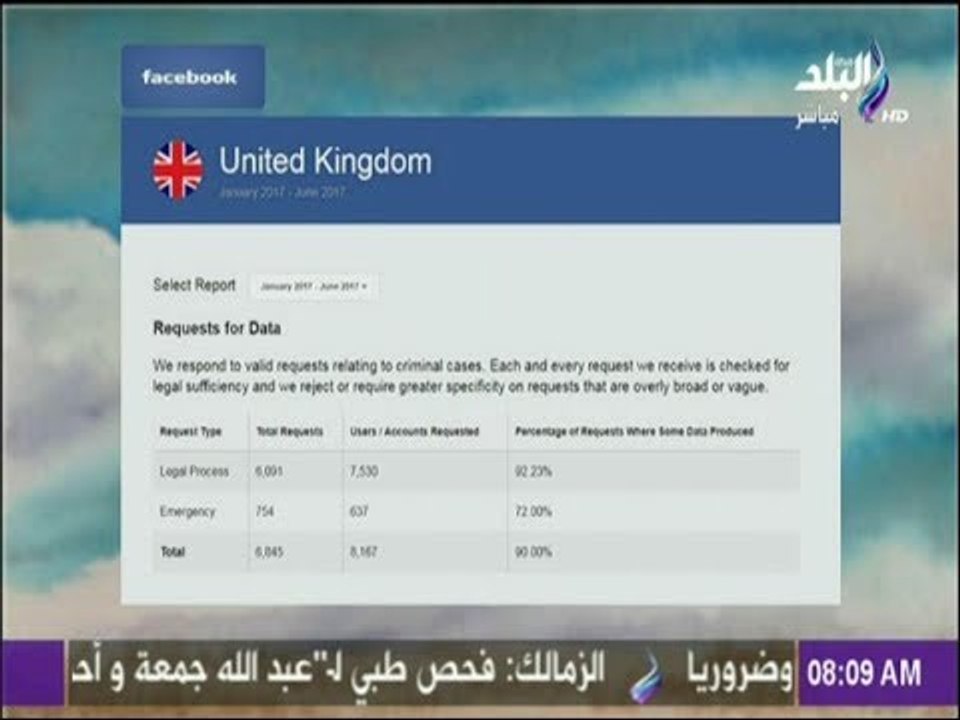 صباح البلد - تقرير "فيس بوك" تكشف عن ازدياد طلبات الحكومات للكشف عن معلومات مستخدمي فيس بوك