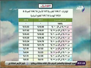 صباح البلد - المؤشرات  98% للطب و97% للأسنان و96% للصيدلة و92% للهندسة و95% للعلوم السياسية