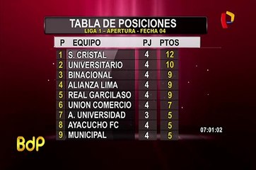 Télécharger la video: Liga 1: así quedó la tabla de posiciones de la fecha 4 del Torneo Apertura