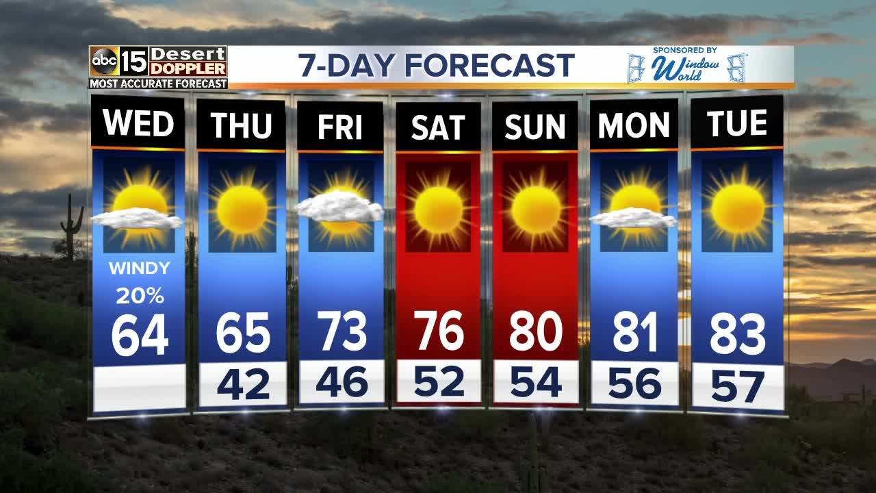 Winds kick up after rainy Tuesday