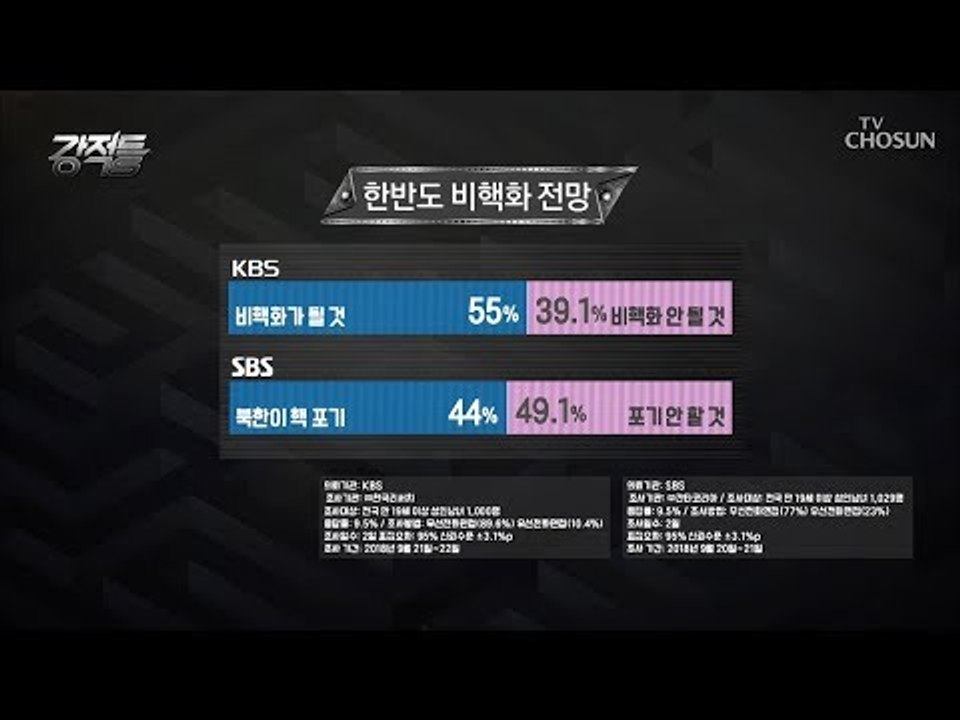 국정 지지율 상승! 北 비핵화에 관한 국민 의견은? [강적들] 251회 20181003