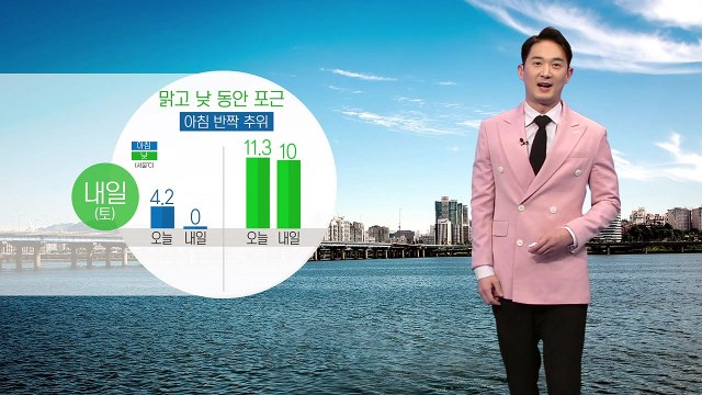 [날씨] 내일 맑고 낮 동안 포근...아침 반짝 추위 / YTN