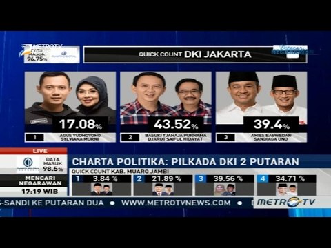 Charta Politika: Sulit Bagi Paslon DKI Menangkan Satu Putaran