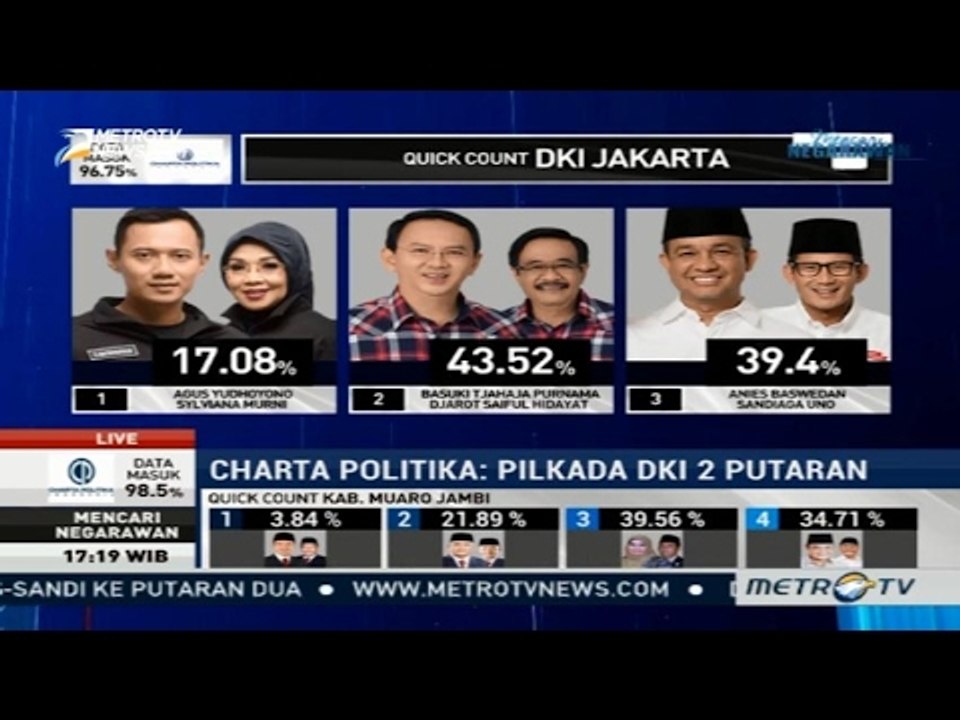 Charta Politika: Sulit Bagi Paslon DKI Menangkan Satu Putaran