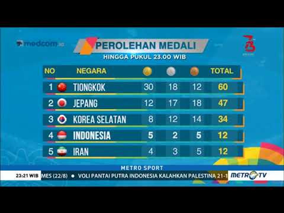 Klasmen Perolehan Medali Asian Games 2018, Indonesia di Posisi Keempat