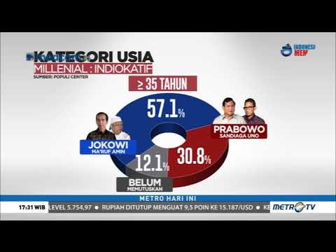 Survei: 56 Persen Milenial Akan Memilih Jokowi-Ma'ruf