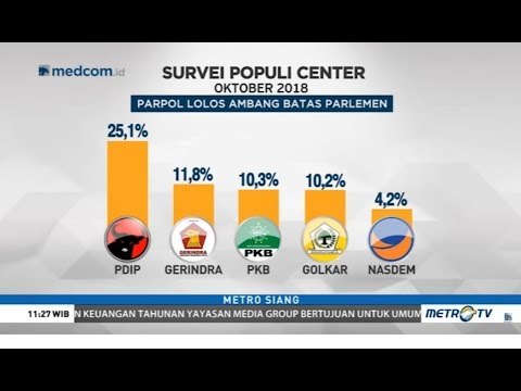 Survei: Hanya 5 Parpol Lolos ke Senayan yaitu PDIP, Gerindra, PKB, Golkar, Nasdem