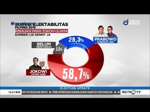 Survei LSI Denny JA: Jokowi Unggul di Jemaah Ulama Populer