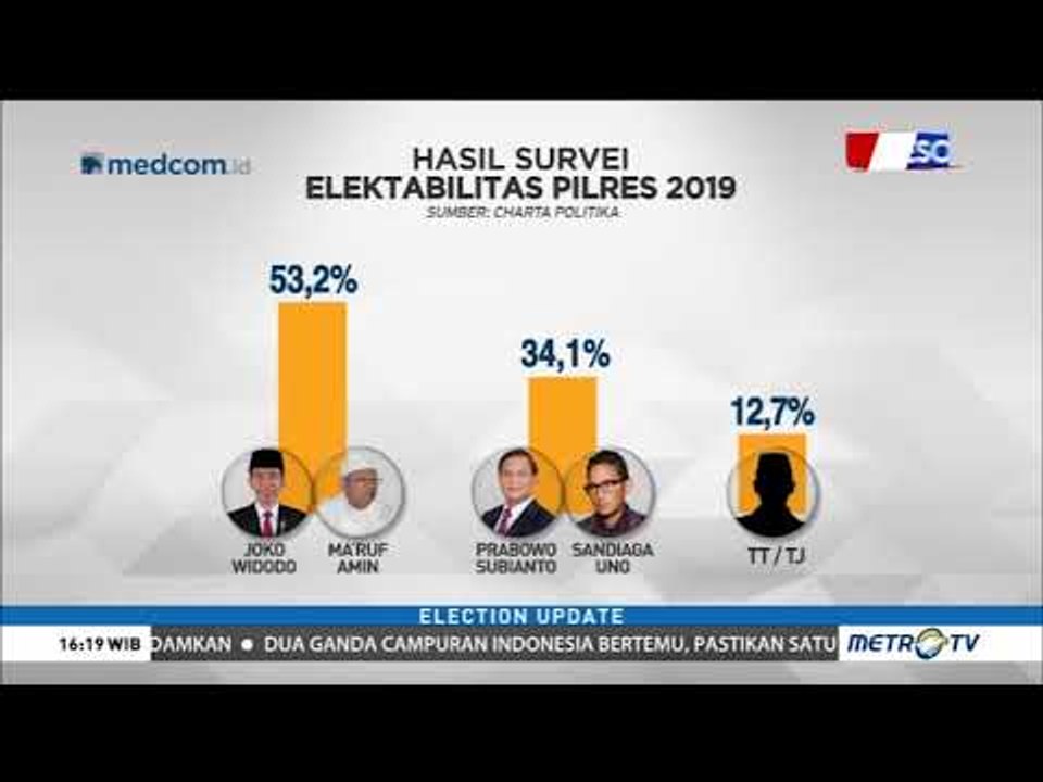 Survei Terbaru Charta Politika: Elektabilitas Jokowi-Ma'ruf Unggul Jauh