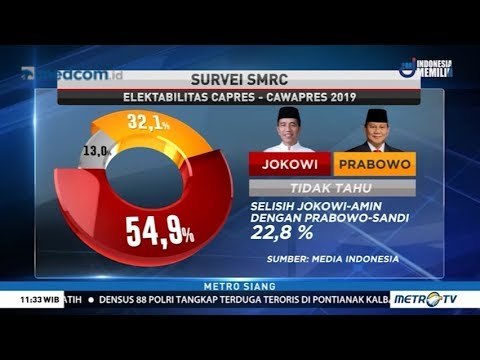 Survei Terbaru SMRC: Jokowi-Ma'ruf 54,9%, Prabowo-Sandi 32,1%