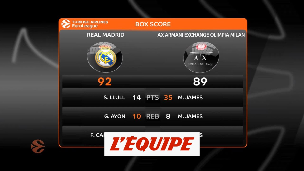 Le Real Madrid domine l'Olimpia Milan - Basket - Euroligue (H)