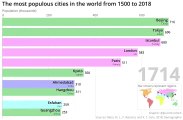 Le classement des 10 villes les plus peuplées au monde (de 1500 à aujourd'hui)