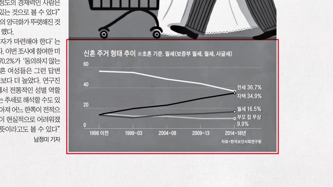 [앵커pick] 신혼부부 3쌍중 1쌍 집 사서 결혼 外 / YTN