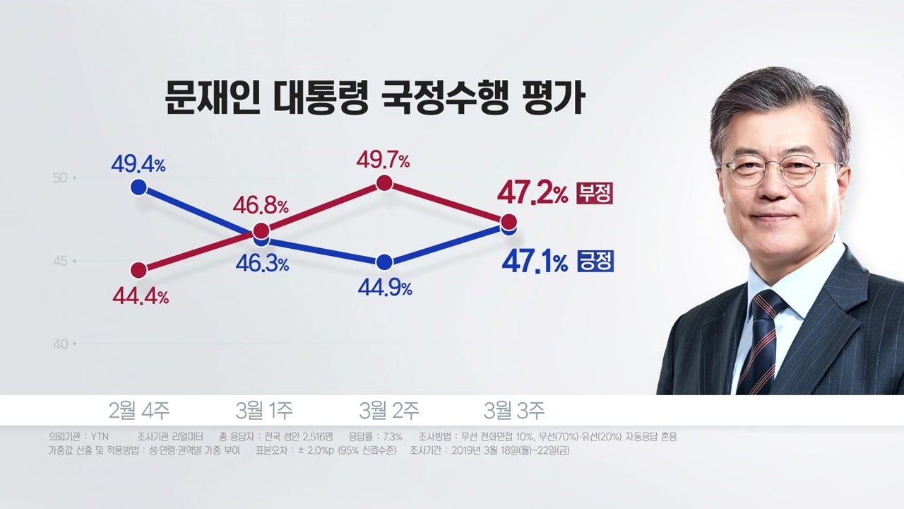 리얼미터 "국정지지도 47.1%...4주 만에 반등" / YTN