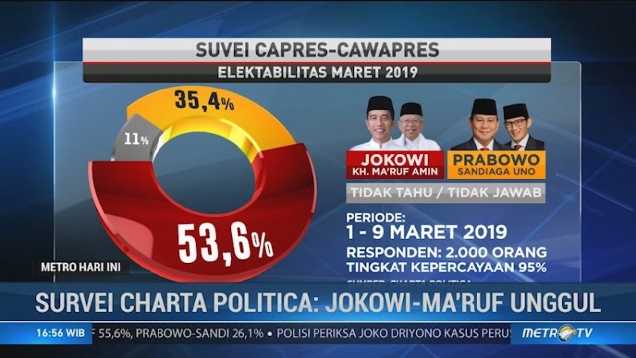 Survei Charta Politika: Jokowi-Ma'ruf 53,6%, Prabowo-Sandi 35,4%