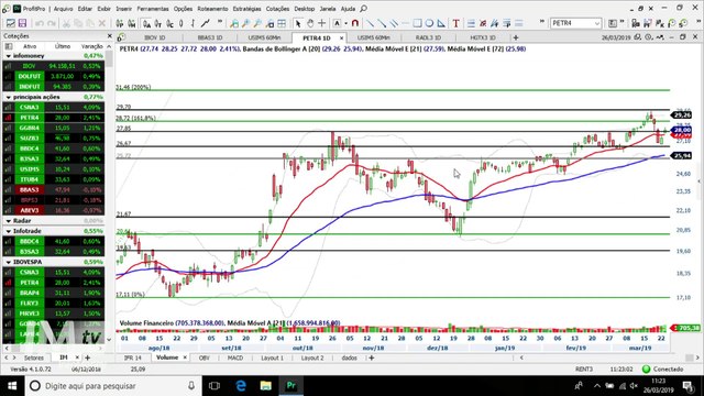 InfoTrade - Ibovespa sobe e pode confirmar sinal de fundo