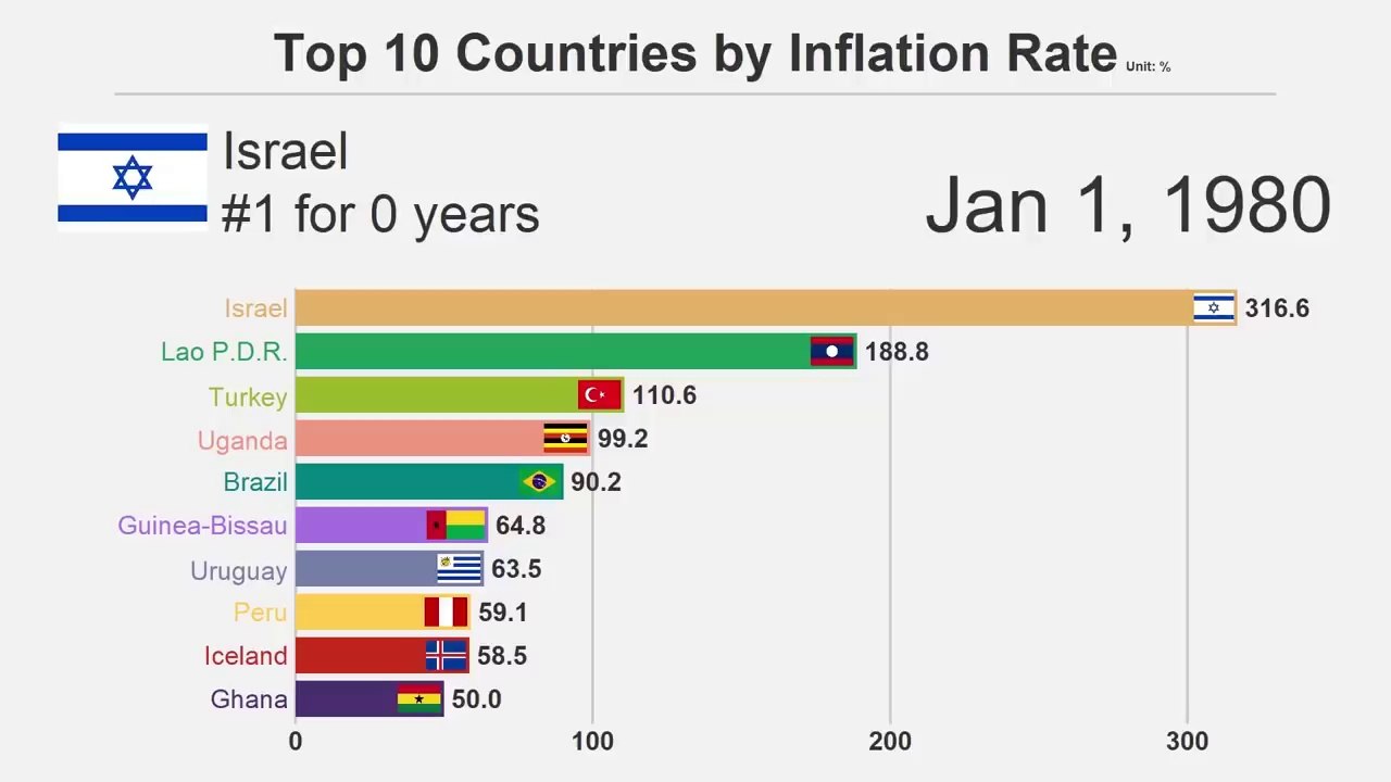 Tasa de inflación en el mundo por país desde 1980 a 2018.