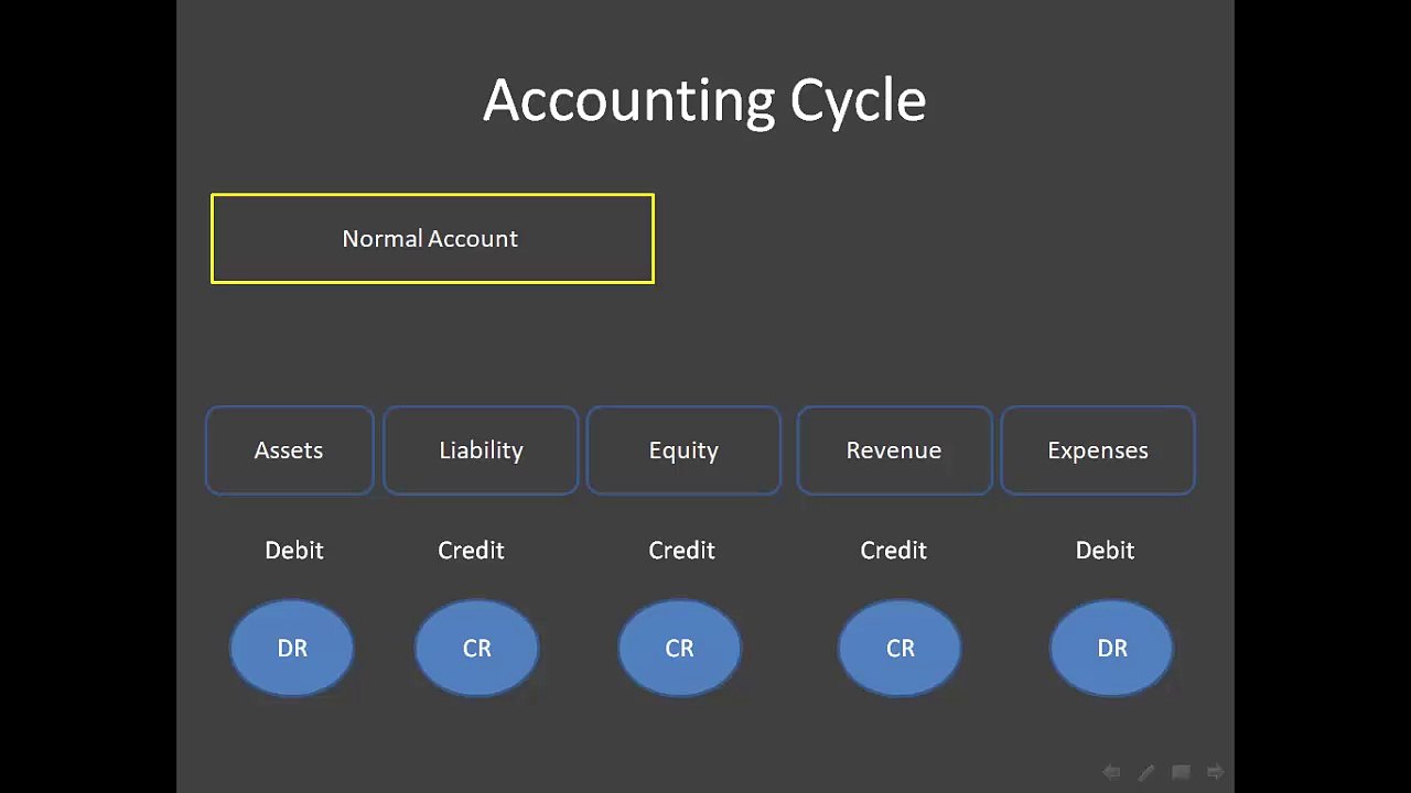 General Journal- Financial Accounting A-z Part 1