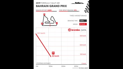 Brembo 2019 Formula 1 - Bahrain Grand Prix