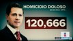 Cuántos homicidios dolosos hubo durante el sexenio de Peña Nieto | Noticias con Ciro