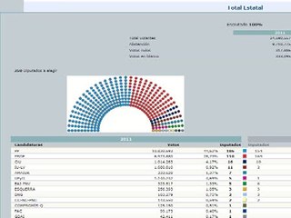 Satisfacción y resignación ante los resultados