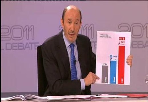 Rubalcaba acusa a Rajoy de sembrar incertidumbre sobre el paro, los convenios y las pensiones