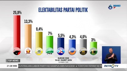 Partai NasDem Diprediksi Lolos ke Senayan