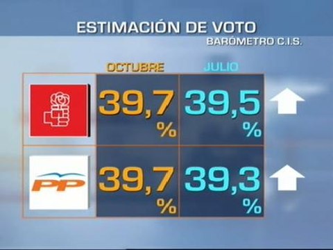 La última encuesta del CIS muestra un empate entre PSOE y PP