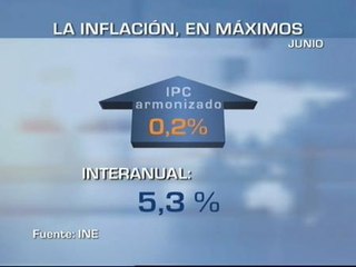 El IPC armonizado se sitúa en el 5,3%, su tasa más alta desde 1997