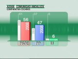 Chaves logra de nuevo la mayorí­a absoluta en Andalucí­a